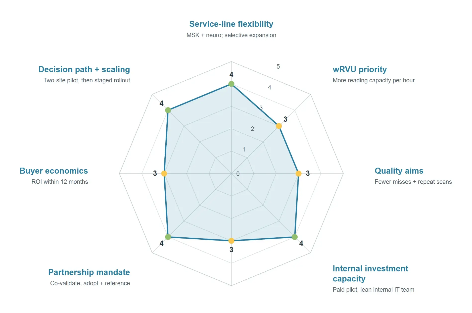 Example SCALE fingerprint: a radar chart scoring one health system from zero to five across service-line flexibility, wRVU priority, quality aims, internal investment capacity, partnership mandate, buyer economics, and decision path plus scaling